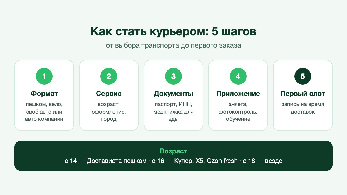 Начинающий курьер с термосумкой смотрит в приложение перед первым заказом