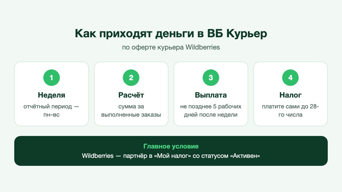 Курьер сверяет начисления за неделю в смартфоне у пункта выдачи