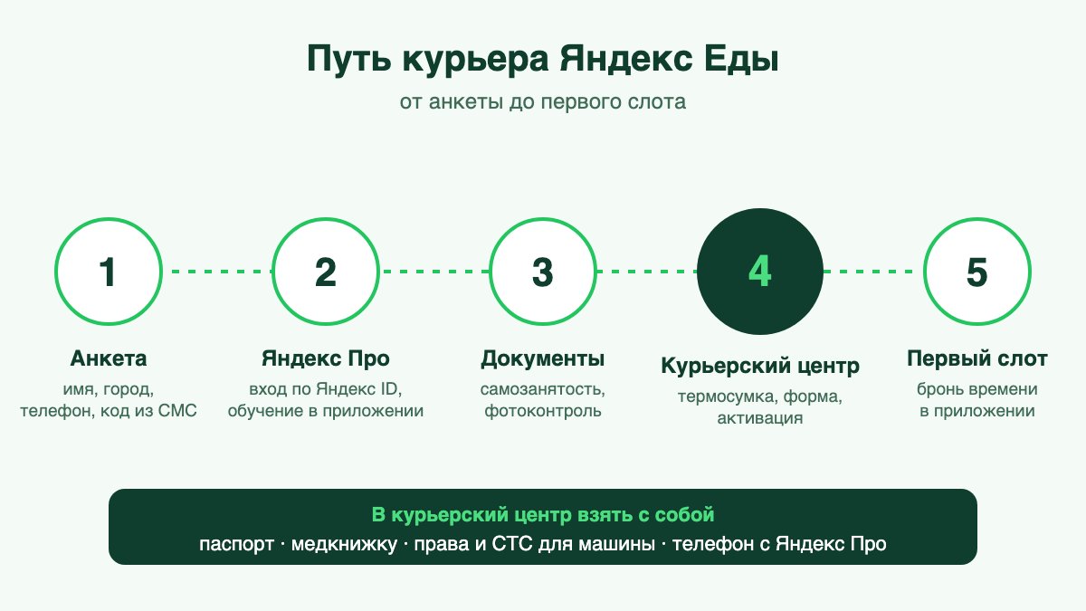 Схема: путь курьера Яндекс Еды от анкеты до первого слота через курьерский центр
