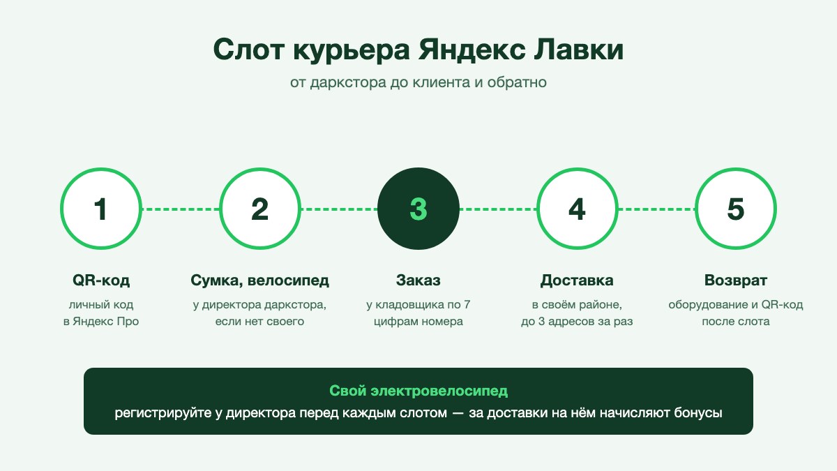 Схема слота курьера Яндекс Лавки: QR-код, сумка и велосипед, заказ, доставка, возврат